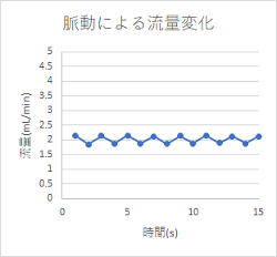 ポンプの脈動