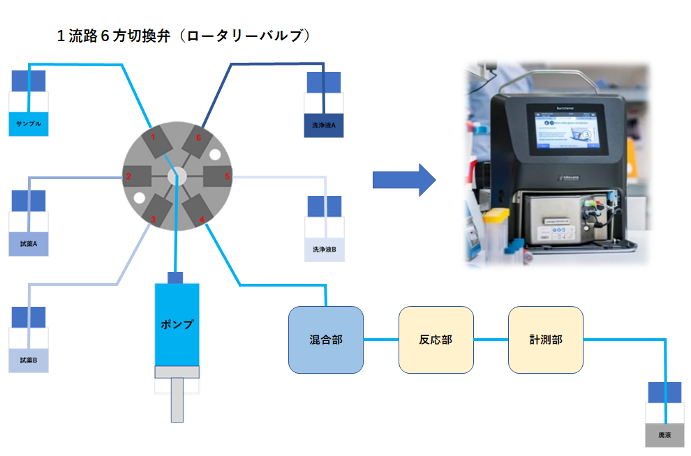 OEM 1流路6方切換弁 ロータリー マイクロ流体フローサイトメーター　