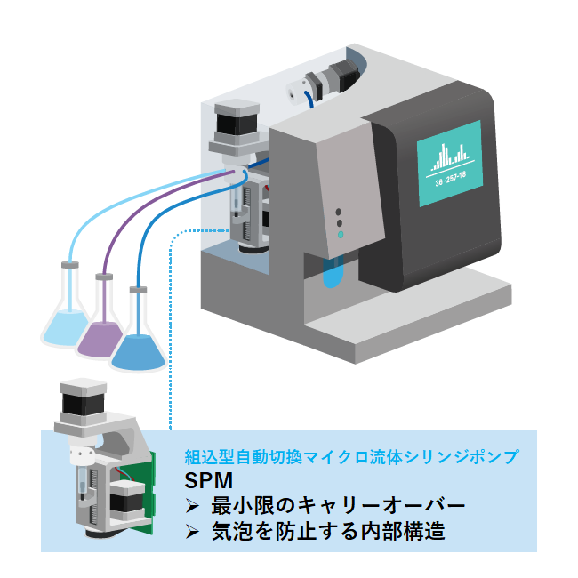 OEM 組込 切換 マイクロ流体 シリンジポンプ AMF